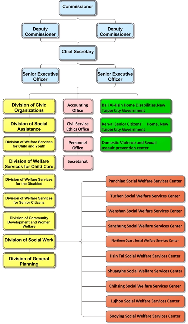 Organization Chart