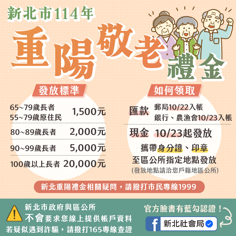 新北重陽禮金 郵局10/22、銀行10/23入帳 領現金者10/23起公所發放