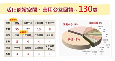 新北市為全國首創由政府直接提供公共托育服務,透過跨局處整合與公私協力,活化學校校舍、活動中心、社會住宅、市場空間及公益回饋場地等在地餘裕空間,在土地資源有限的城市中創造最大公共效益。