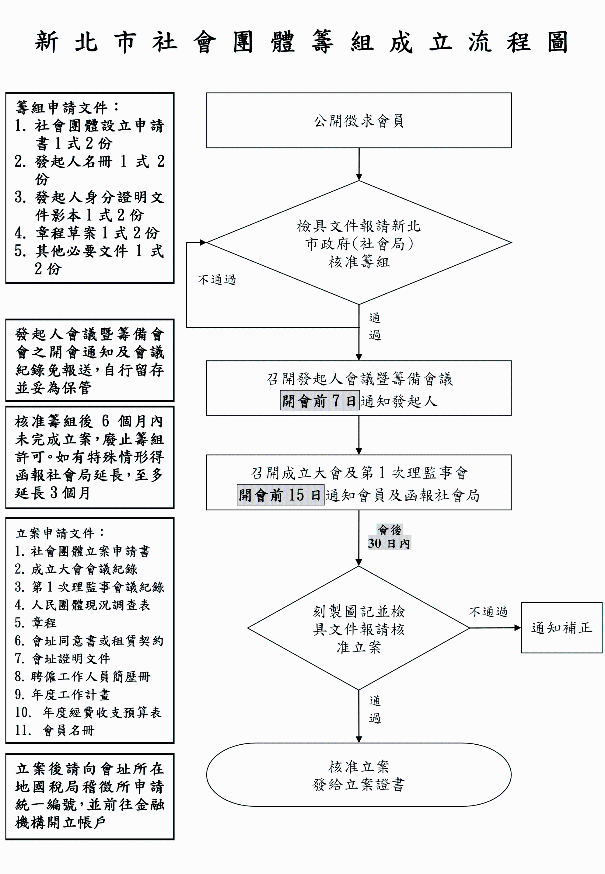 社會團體籌組流程圖