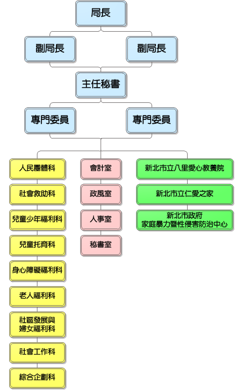 社會局的組織編制：局長、副局長、主任秘書、專門委員，依業務設九個科、四個室及三個附屬機關。