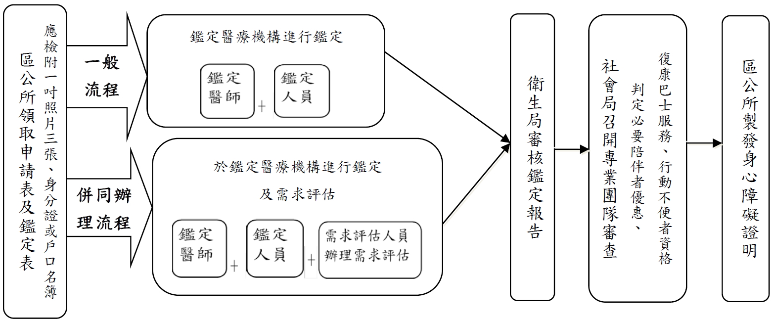 身障鑑定流程圖