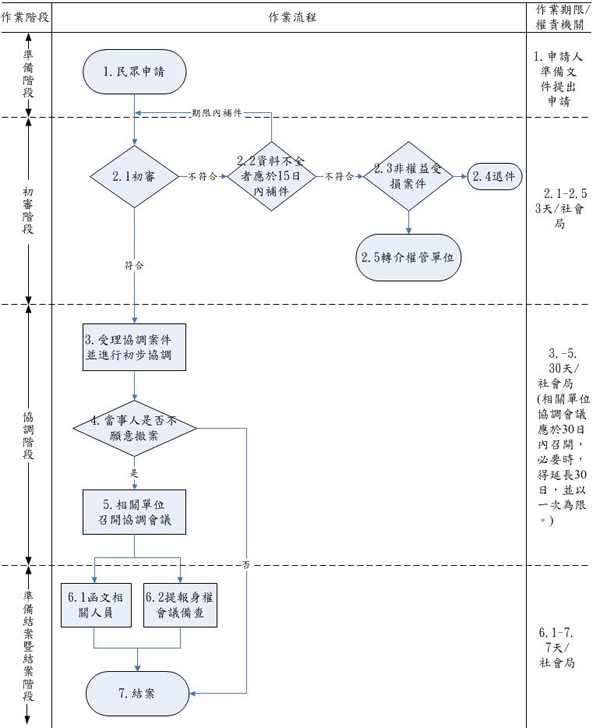 [新北市政府辦理「身心障礙者權益受損申請協調」標準作業流程圖說明置於下方]