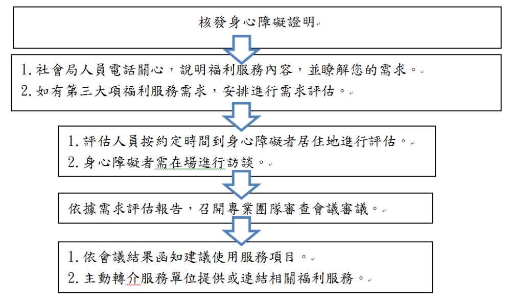 核發身心障礙證明流程圖說明於下方