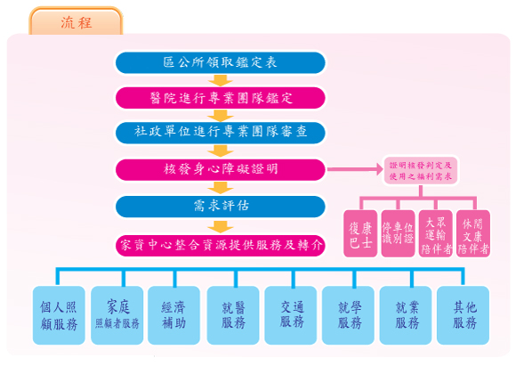 申請與服務流程圖說明於下方